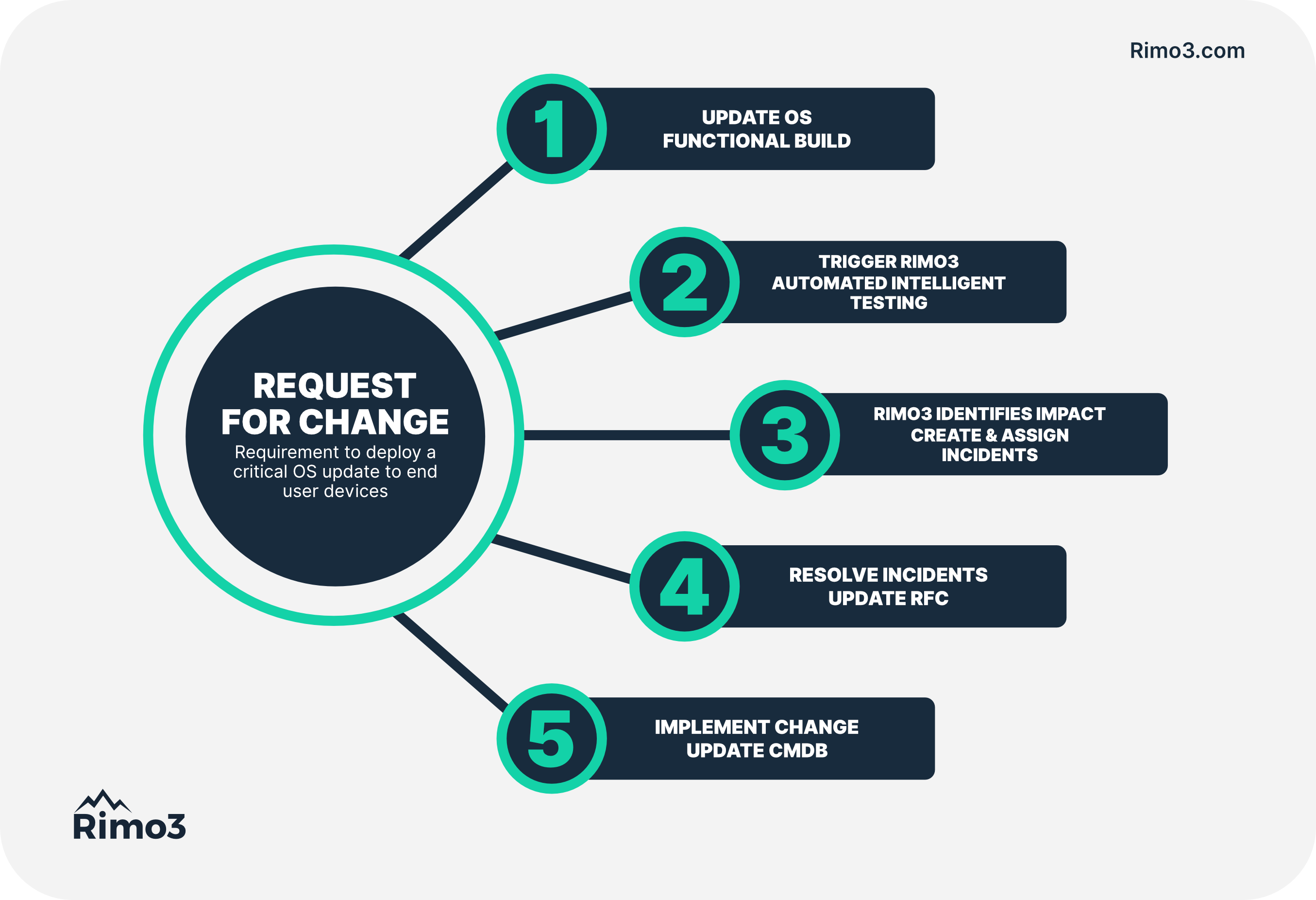 The 9 steps of Change Management - Change Enablement