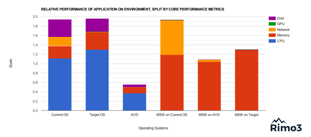 Phoenix_application on environment core performance metrics