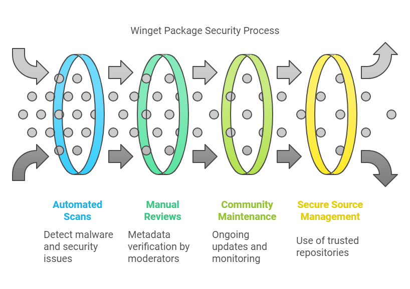 A diagram of a security process

Description automatically generated