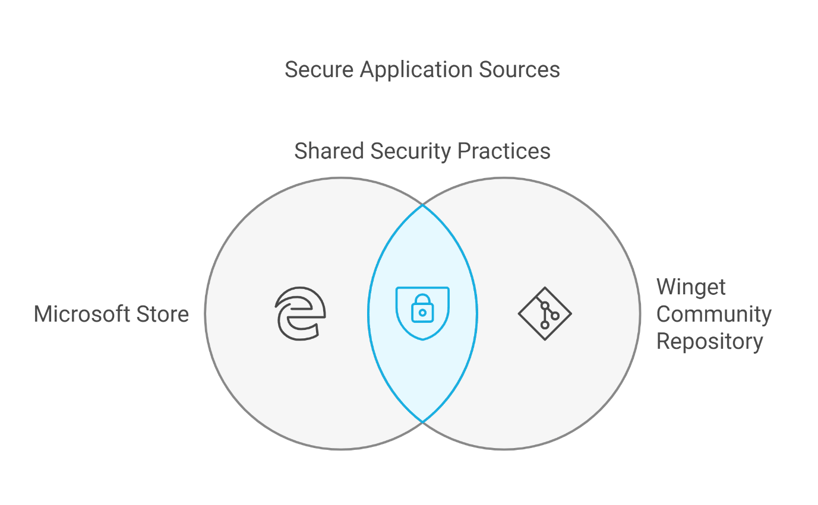 A diagram of a secure application source

Description automatically generated