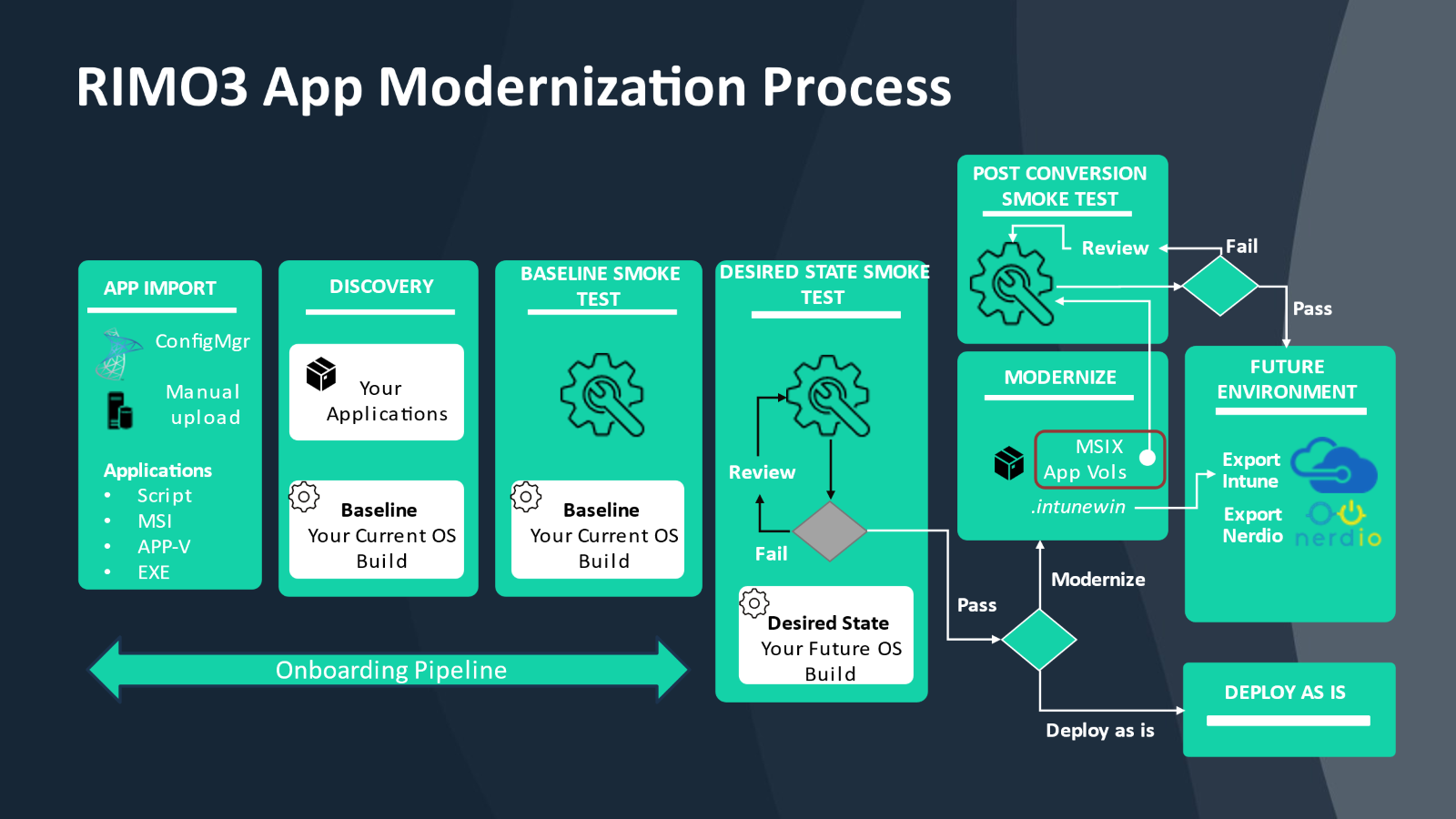 A visual of the Rimo3 application modernization process.