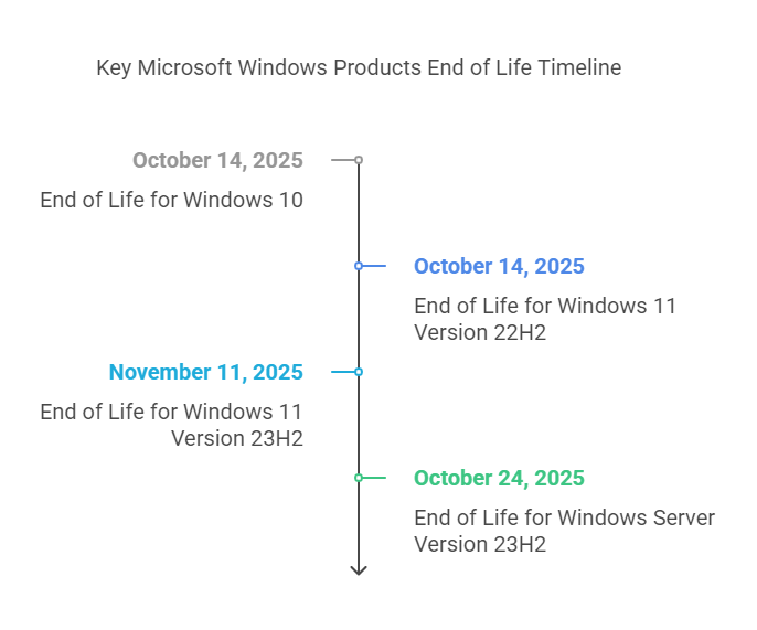 A timeline of windows products

Description automatically generated with medium confidence