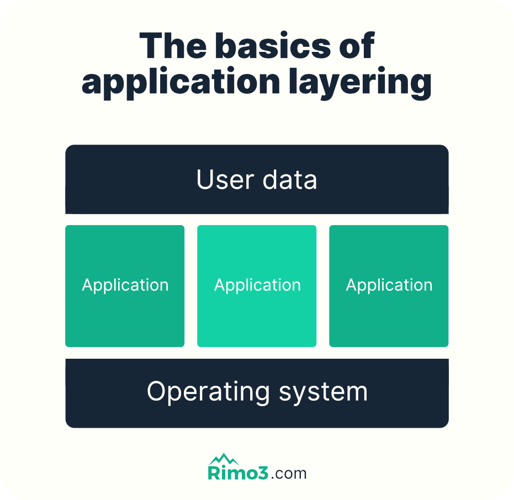 A visual representation of basic application layering from Rimo3.